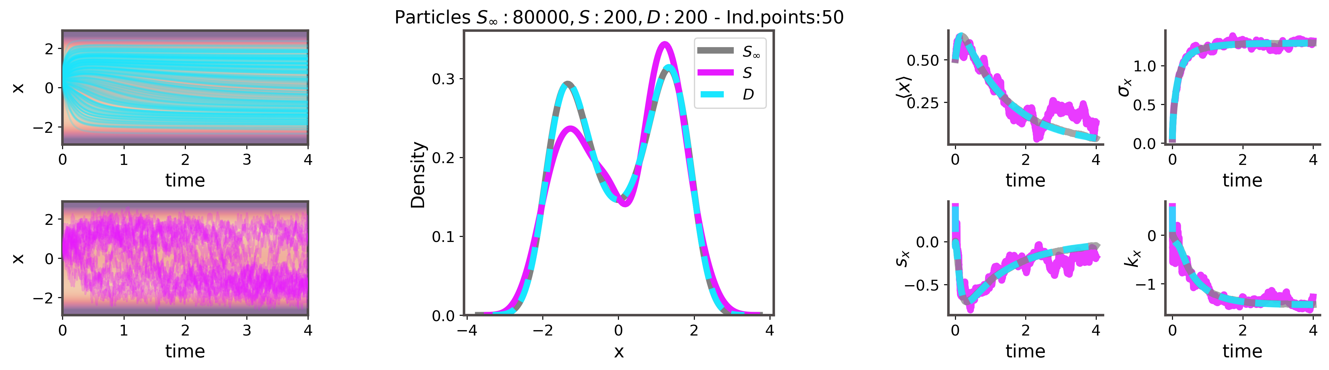 Probability flow ODE—Dimitra Maoutsa