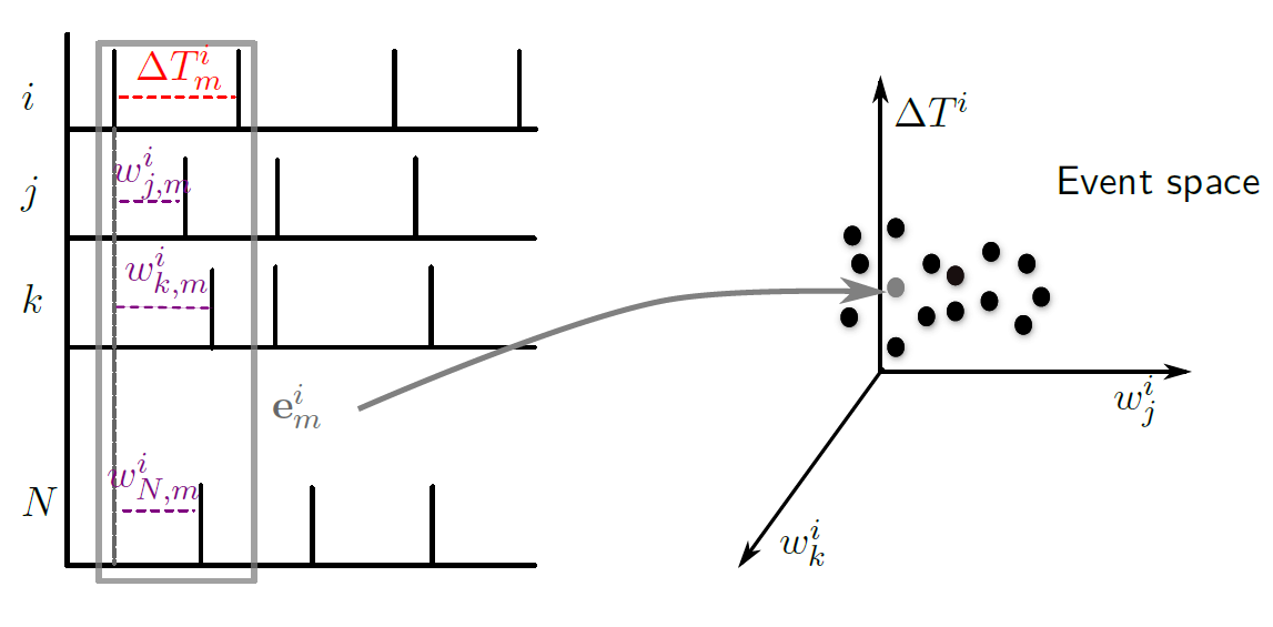 Geomteric approximation of inter-spike interval generating function—Dimitra Maoutsa