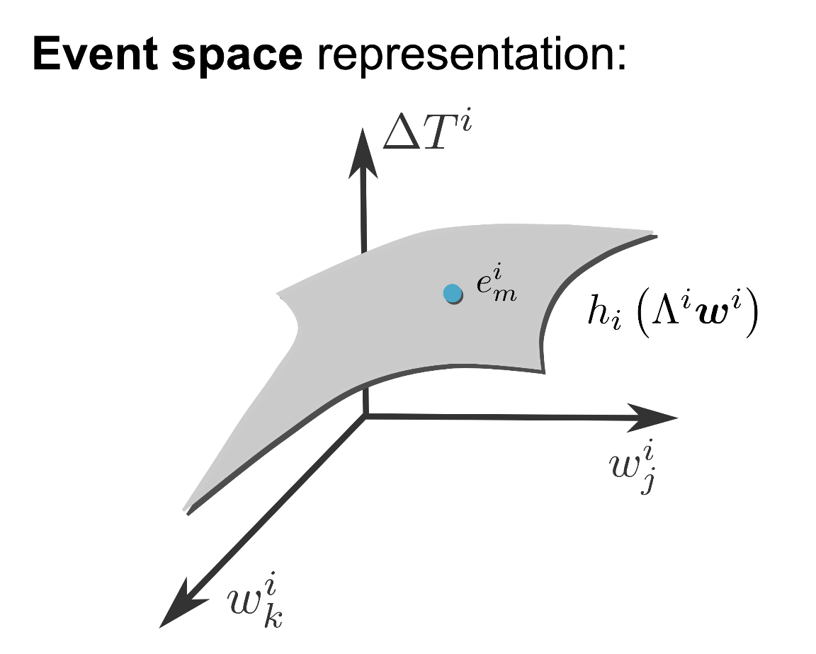 Event space representation of raster plot - Dimitra Maoutsa