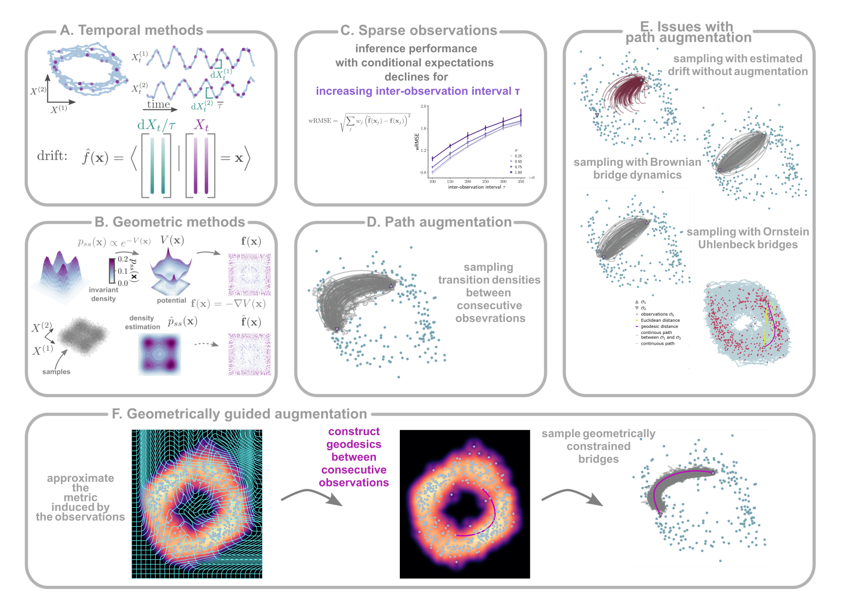 Schematic on how to introduce geometric inductive biases into stochastic system inference - Dimitra Maoutsa
