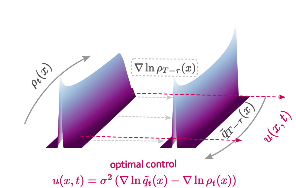 Proposed deterministic particle control framework - Dimitra Maoutsa, Manfred Opper